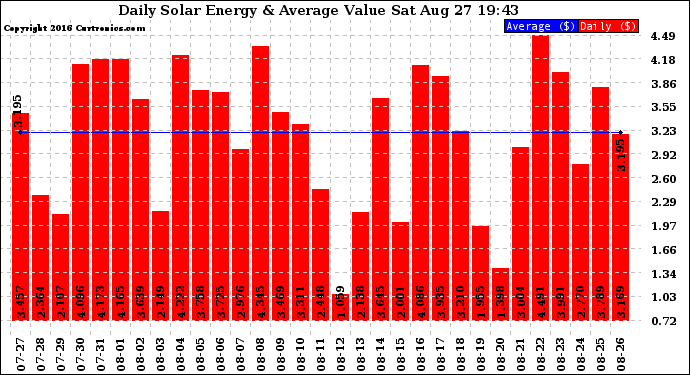 Solar PV/Inverter Performance Daily Solar Energy Production Value