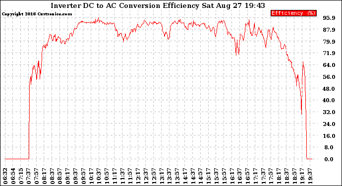 Solar PV/Inverter Performance Inverter DC to AC Conversion Efficiency