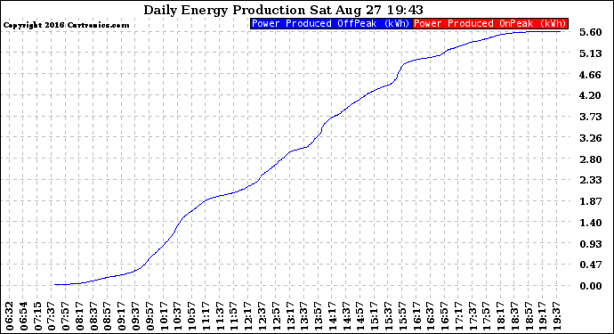 Solar PV/Inverter Performance Daily Energy Production