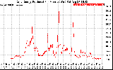 Solar PV/Inverter Performance Daily Energy Production Per Minute