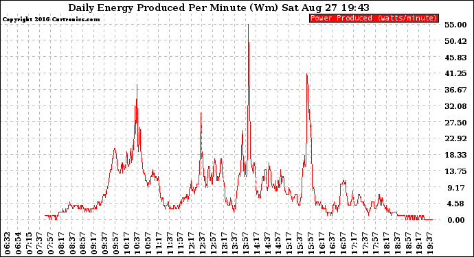 Solar PV/Inverter Performance Daily Energy Production Per Minute