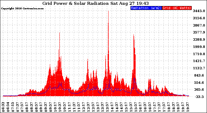 Solar PV/Inverter Performance Grid Power & Solar Radiation