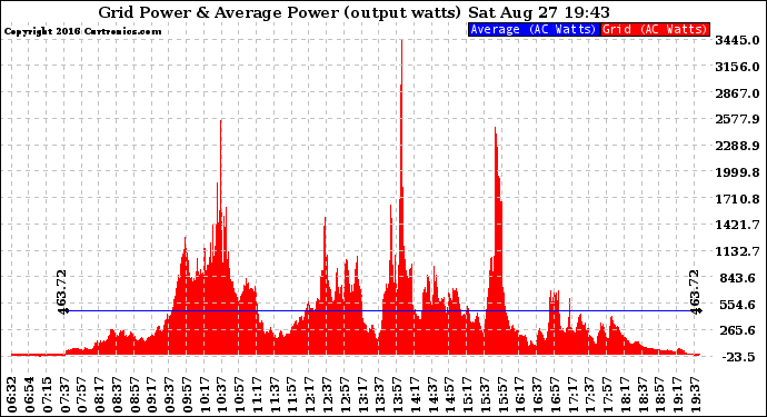 Solar PV/Inverter Performance Inverter Power Output