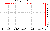 Solar PV/Inverter Performance Grid Voltage