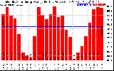 Solar PV/Inverter Performance Monthly Solar Energy Production Average Per Day (KWh)