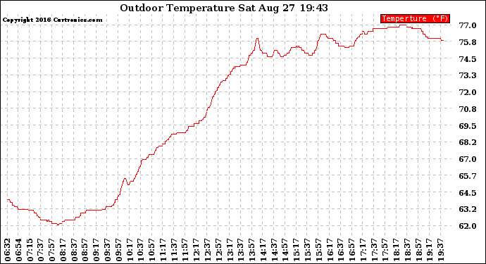 Solar PV/Inverter Performance Outdoor Temperature