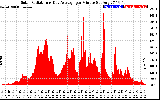 Solar PV/Inverter Performance Solar Radiation & Day Average per Minute