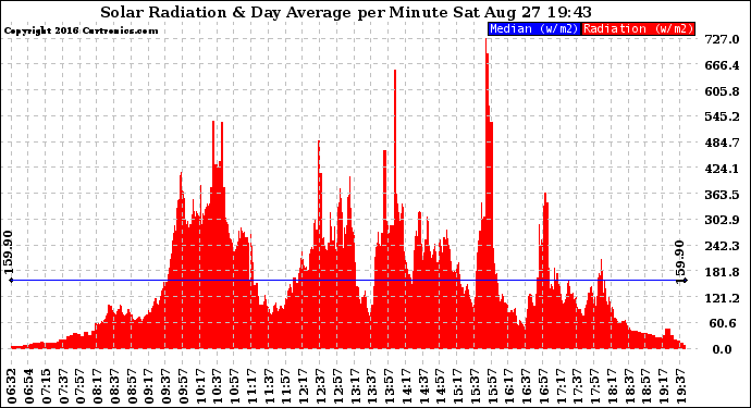 Solar PV/Inverter Performance Solar Radiation & Day Average per Minute