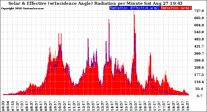 Solar PV/Inverter Performance Solar Radiation & Effective Solar Radiation per Minute