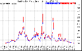 Solar PV/Inverter Performance Photovoltaic Panel Current Output