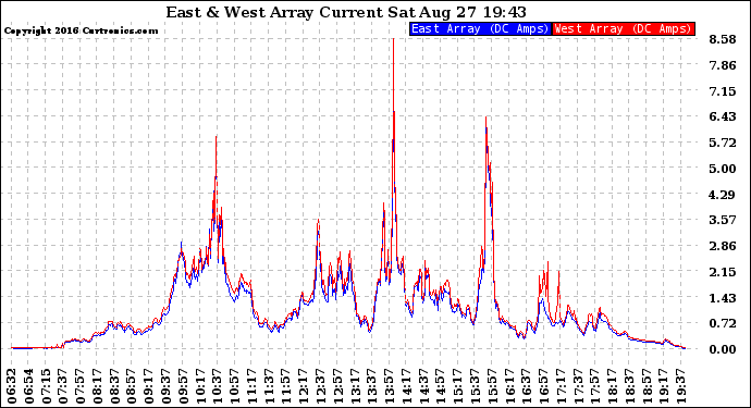 Solar PV/Inverter Performance Photovoltaic Panel Current Output