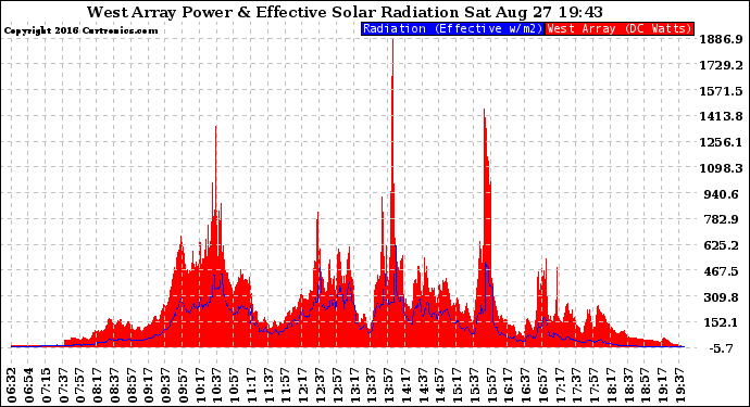 Solar PV/Inverter Performance West Array Power Output & Effective Solar Radiation