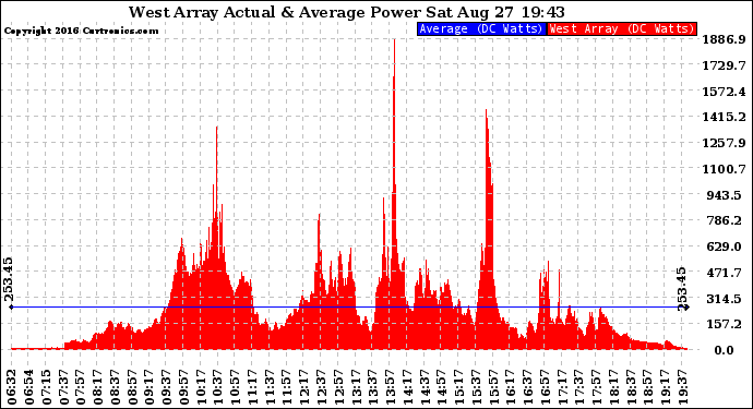 Solar PV/Inverter Performance West Array Actual & Average Power Output