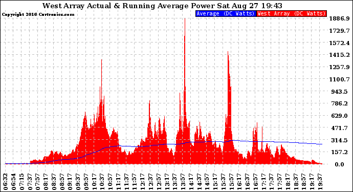 Solar PV/Inverter Performance West Array Actual & Running Average Power Output