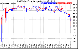 Solar PV/Inverter Performance Photovoltaic Panel Voltage Output