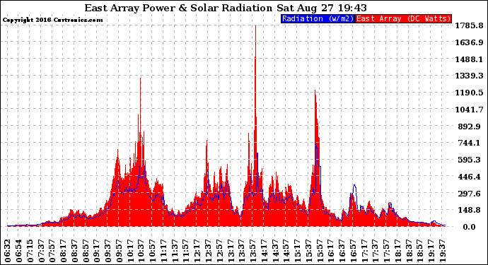 Solar PV/Inverter Performance East Array Power Output & Solar Radiation