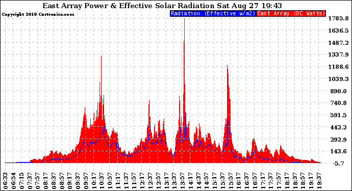 Solar PV/Inverter Performance East Array Power Output & Effective Solar Radiation