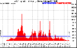 Solar PV/Inverter Performance East Array Actual & Average Power Output