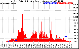 Solar PV/Inverter Performance East Array Actual & Running Average Power Output