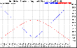 Solar PV/Inverter Performance Sun Altitude Angle & Sun Incidence Angle on PV Panels