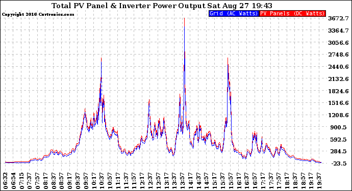 Solar PV/Inverter Performance PV Panel Power Output & Inverter Power Output