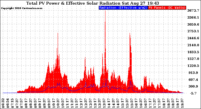 Solar PV/Inverter Performance Total PV Panel Power Output & Effective Solar Radiation