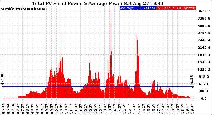 Solar PV/Inverter Performance Total PV Panel Power Output