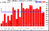 Solar PV/Inverter Performance Weekly Solar Energy Production Value