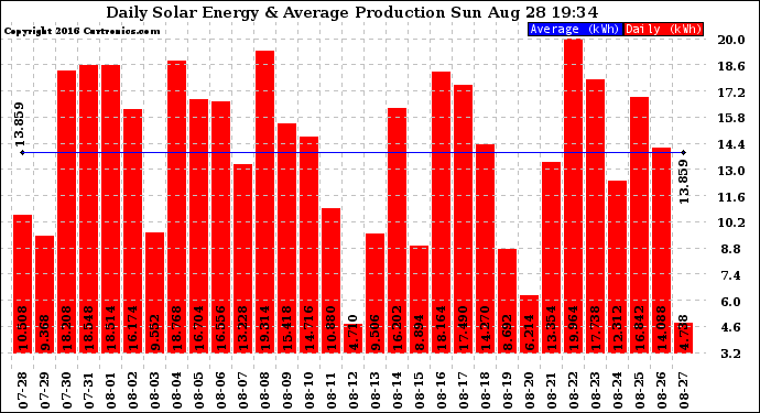 Solar PV/Inverter Performance Daily Solar Energy Production