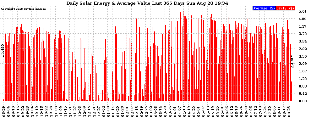 Solar PV/Inverter Performance Daily Solar Energy Production Value Last 365 Days