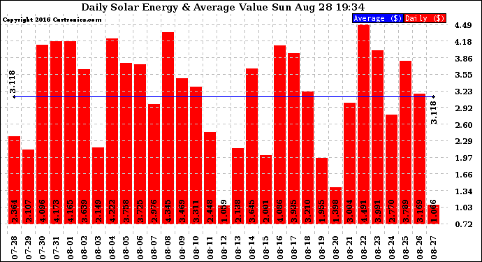 Solar PV/Inverter Performance Daily Solar Energy Production Value