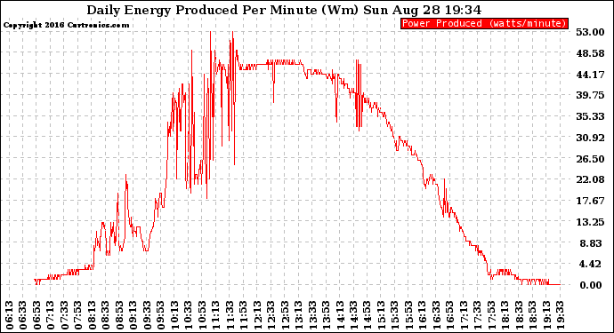 Solar PV/Inverter Performance Daily Energy Production Per Minute