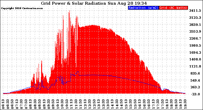 Solar PV/Inverter Performance Grid Power & Solar Radiation