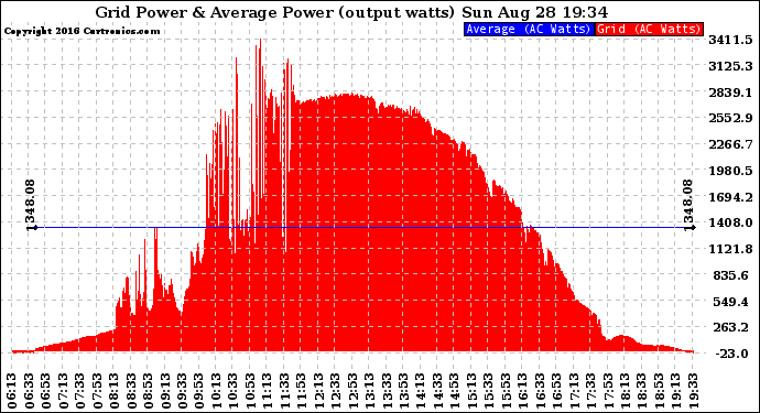 Solar PV/Inverter Performance Inverter Power Output