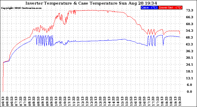 Solar PV/Inverter Performance Inverter Operating Temperature