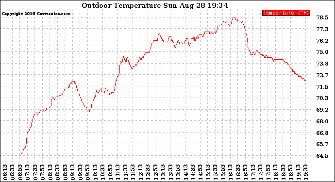 Solar PV/Inverter Performance Outdoor Temperature