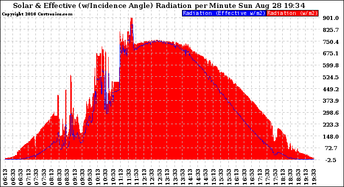 Solar PV/Inverter Performance Solar Radiation & Effective Solar Radiation per Minute