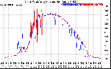 Solar PV/Inverter Performance Photovoltaic Panel Current Output