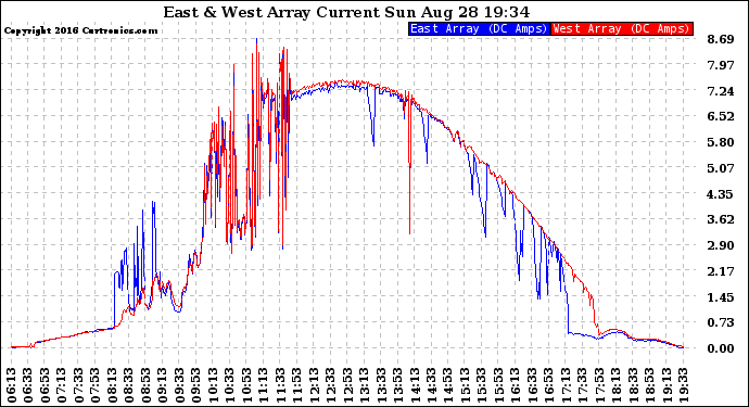 Solar PV/Inverter Performance Photovoltaic Panel Current Output