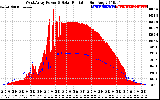 Solar PV/Inverter Performance West Array Power Output & Solar Radiation