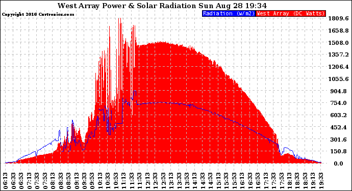 Solar PV/Inverter Performance West Array Power Output & Solar Radiation