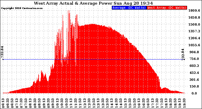 Solar PV/Inverter Performance West Array Actual & Average Power Output