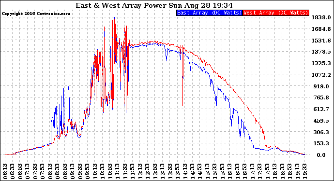 Solar PV/Inverter Performance Photovoltaic Panel Power Output