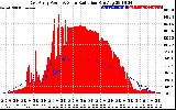 Solar PV/Inverter Performance East Array Power Output & Solar Radiation