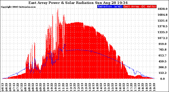 Solar PV/Inverter Performance East Array Power Output & Solar Radiation