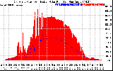 Solar PV/Inverter Performance East Array Power Output & Effective Solar Radiation