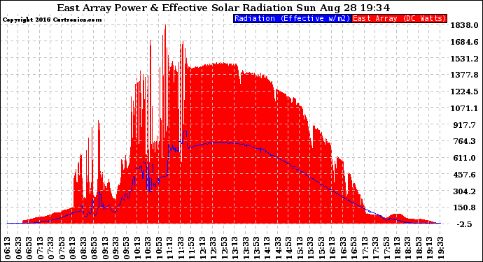 Solar PV/Inverter Performance East Array Power Output & Effective Solar Radiation