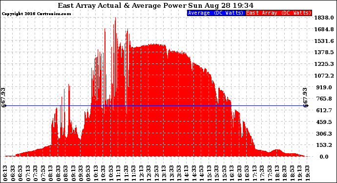 Solar PV/Inverter Performance East Array Actual & Average Power Output