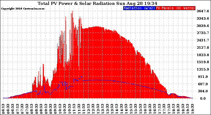 Solar PV/Inverter Performance Total PV Panel Power Output & Solar Radiation