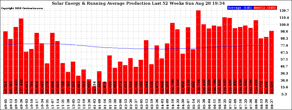 Solar PV/Inverter Performance Weekly Solar Energy Production Running Average Last 52 Weeks